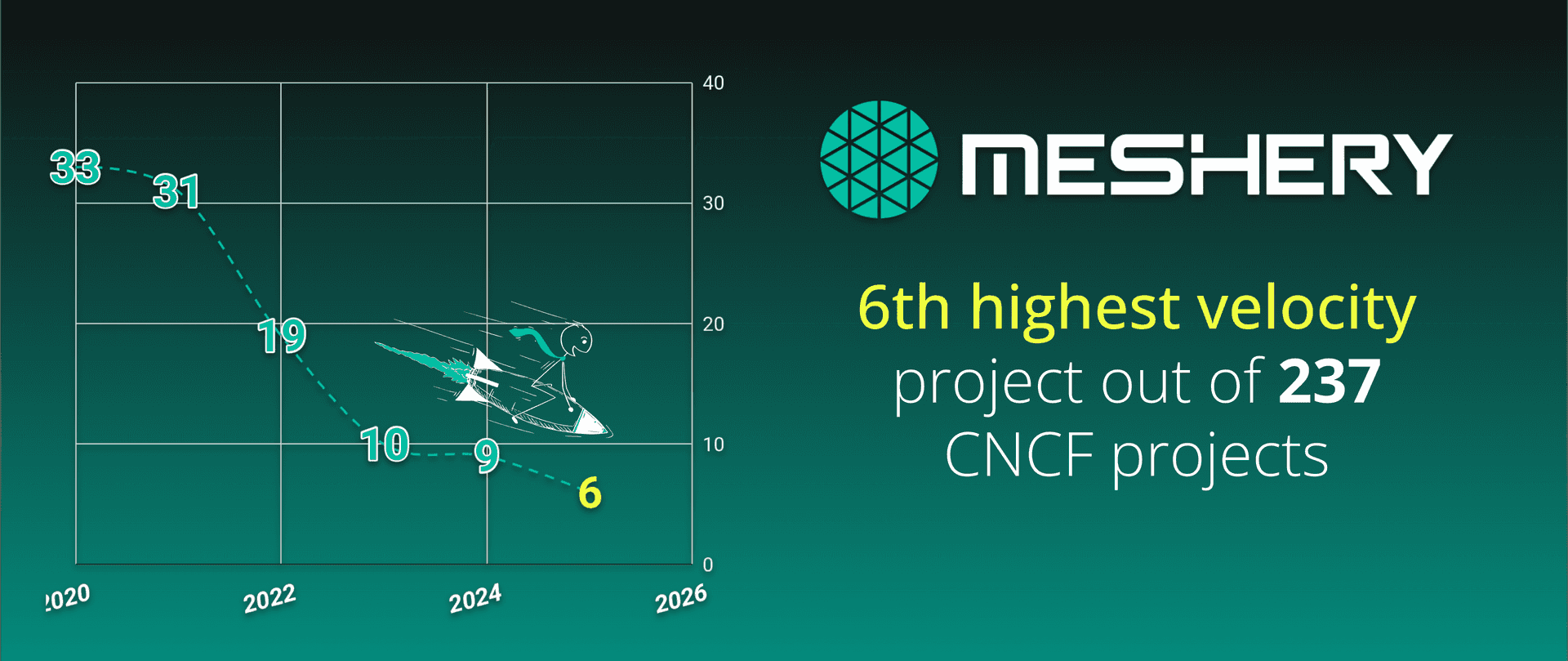 Meshery Ranks 6th Highest-Velocity Project in CNCF, Announces Major Governance Shift